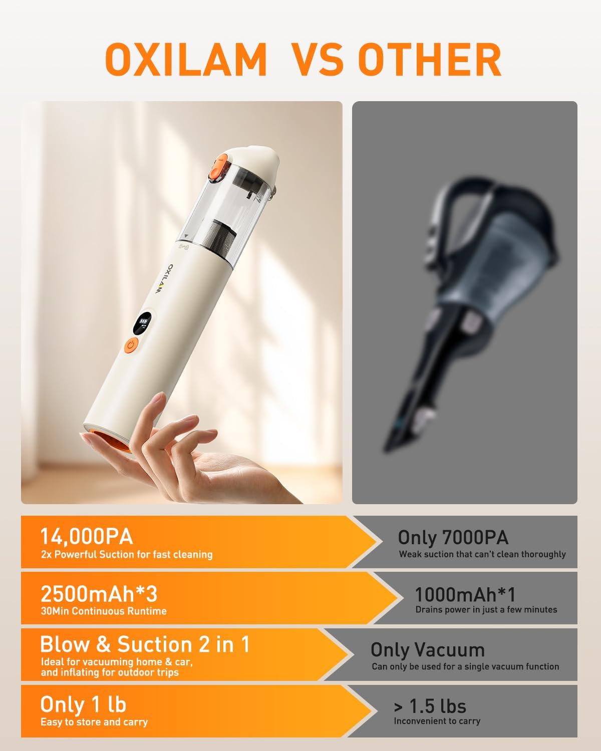 OXILAM 4 in 1 Car Vacuum - Handheld Vacuum 14000PA High Power, Portable Cordless Small Vacuum, Blow & Suction 2 in 1, Up to 30 Mins Runtime, Multi-Nozzles, Vacuum Cleaner for Home, Pet, Car, Office