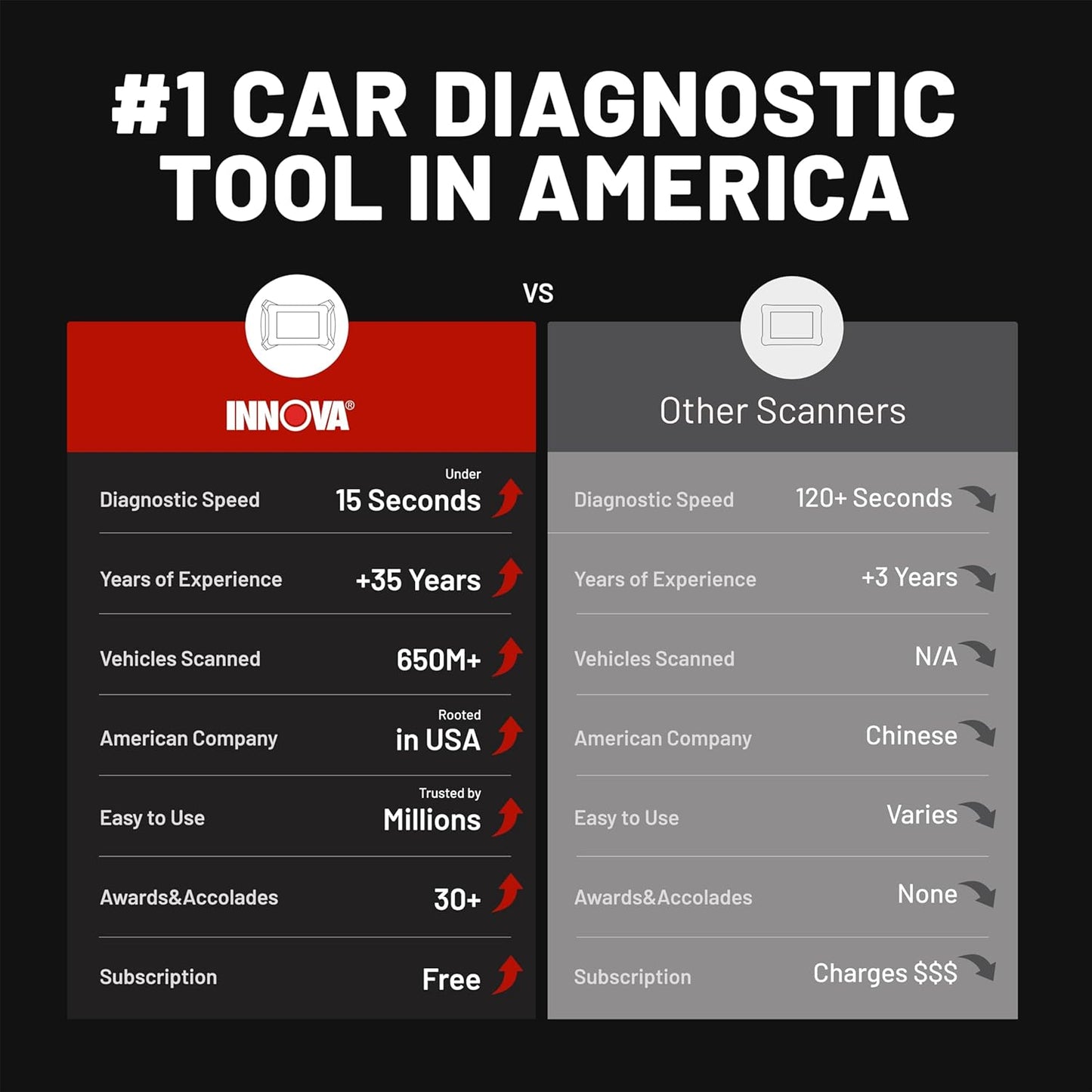 Innova SD35 OBD2 Scanner – ABS, SRS, TPMS & Check Engine Code Reader, Live Data, All System Diagnostics, Compatible with Most Vehicles