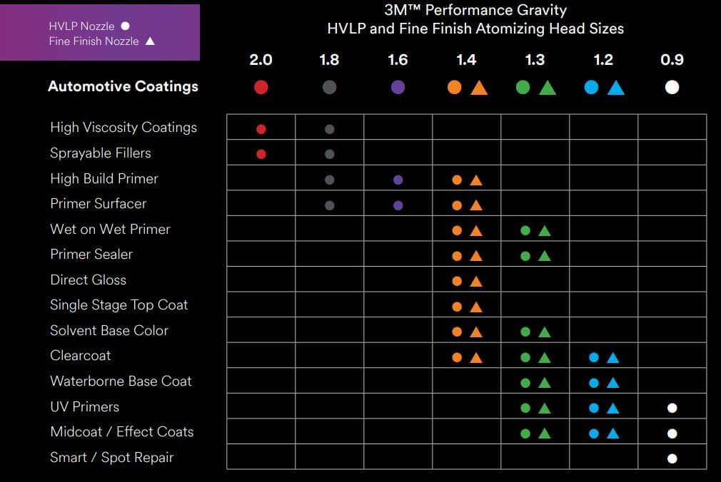 3M Performance Gravity Fine Finish (Compliant) Atomizing Head 26912, Blue, 1.2, Pack of 5, for Automotive Paint Application, High Viscosity, Clear Coat, Primer Spraying