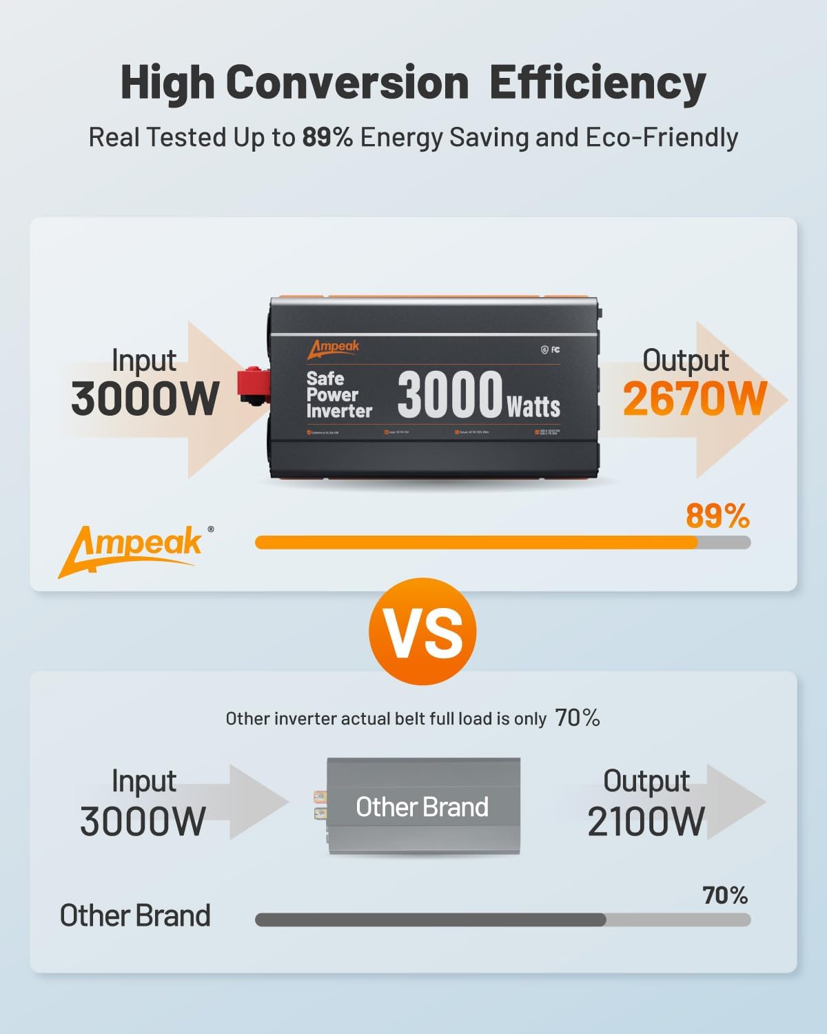 Ampeak 3000W Power Inverter, Inverter 12V to 110V Modified Sine Wave, High Conversion Efficiency 89%,USB Port 18W PD 30W, 4 AC Outlets Inverter for Camping