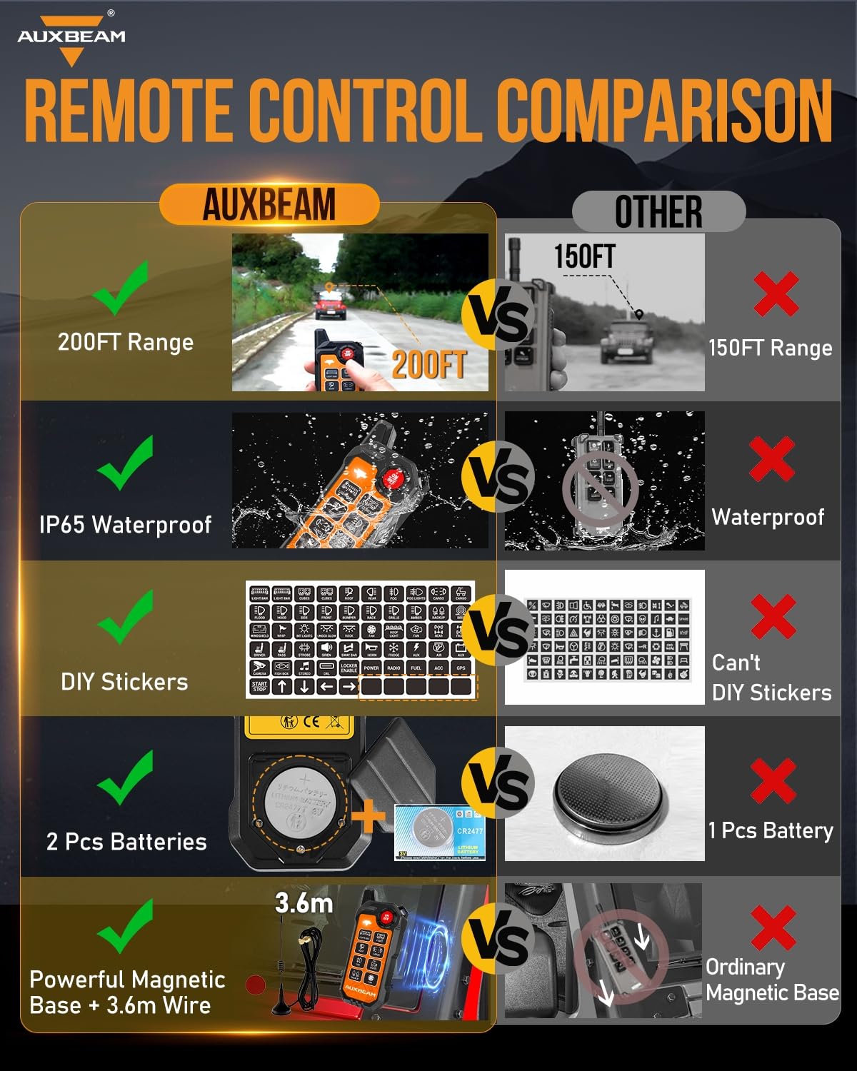 Auxbeam 8 Gang Slim Switch Panel Bluetooth RGB AS-800 with APP&Remote Control Toggle Momentary Pulsed 80A Switch Pod Off Backlight for 12-24V Truck Offroad UTV ATV Car Marine, 2 Years Warranty