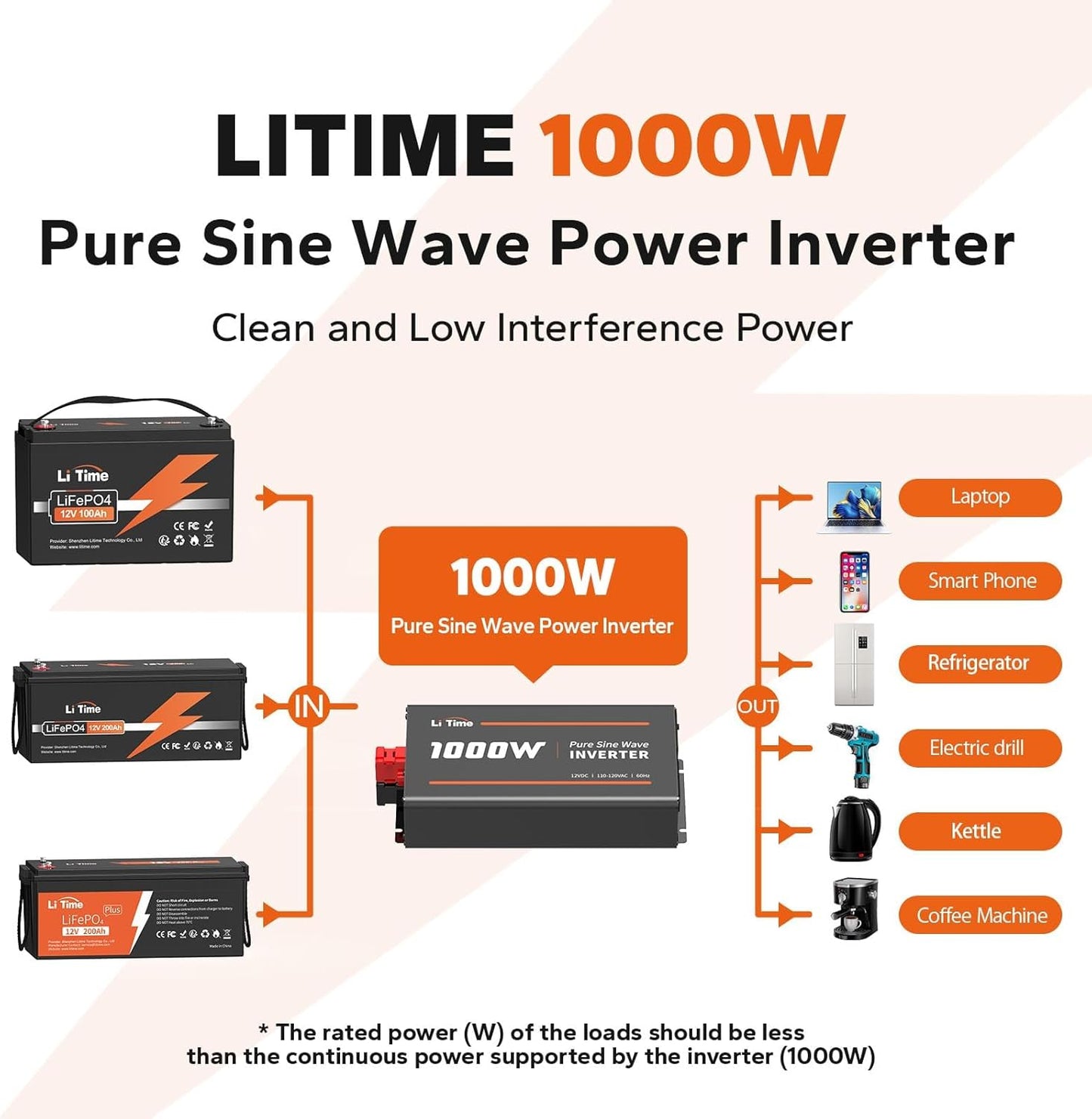 LiTime 1000W Pure Sine Wave Inverter 12V DC to 120V AC Converter for Home, RV, Truck, Camping, Built-in 2 AC Outlets, Off-Grid Solar Power Inverter with LCD Display Showing Real-time Status