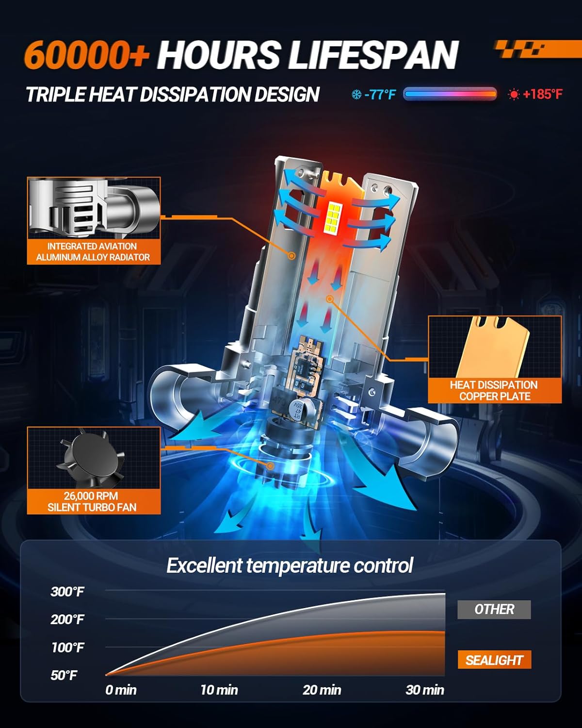 SEALIGHT 9005 9006 Bulb, 60000LM 6500K with Cooling Fan, 1:1 Design Fog Light Bulb, 60000+ Hours Lifspan, 3-MIN Plug-N-Play, Pack of 4