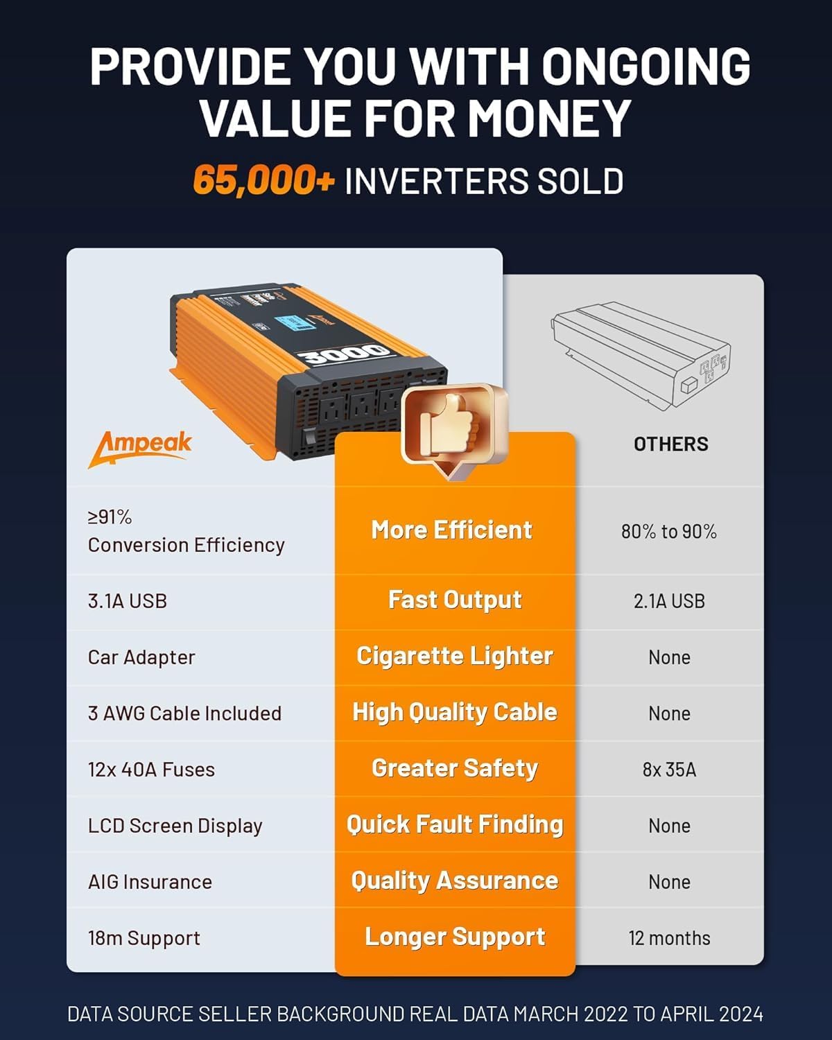 Ampeak 3000W Pure Sine Wave Inverter 12V DC to 120V AC for RV Truck 3AC Outlets Dual USB Ports Power Inverter